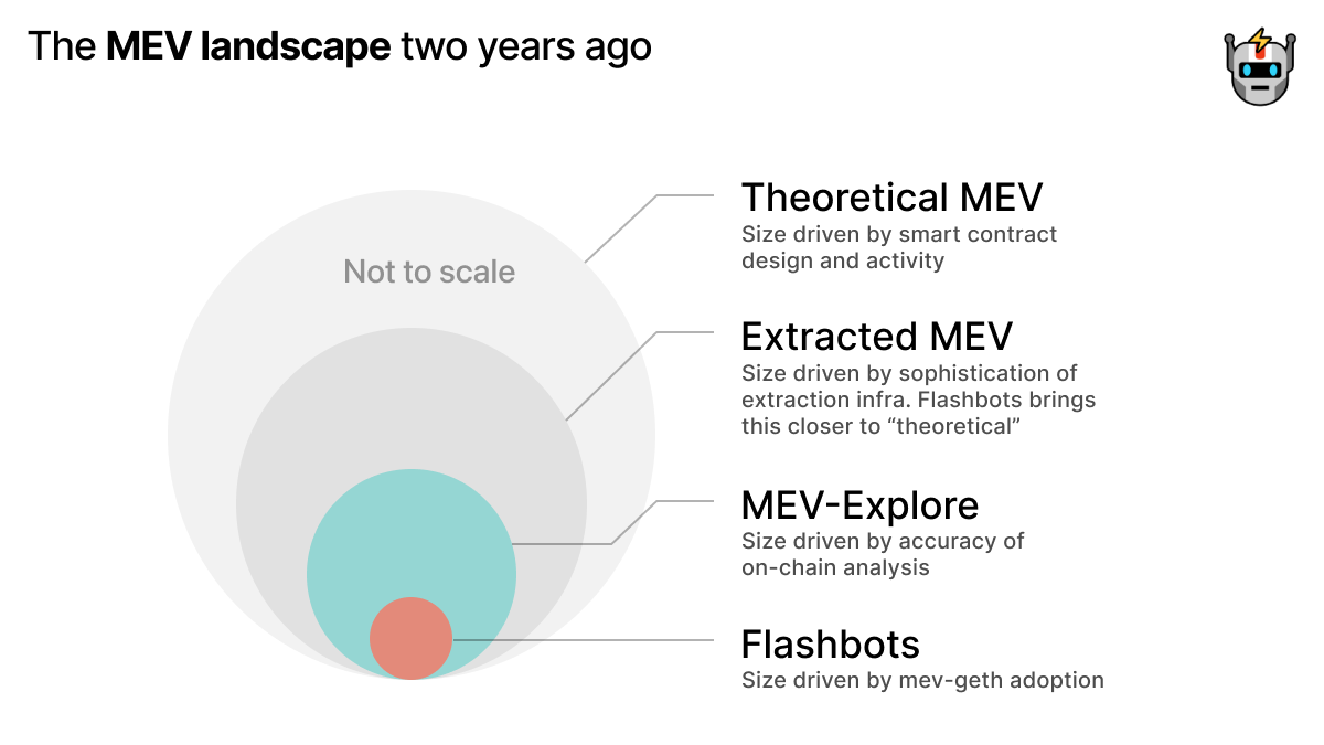 mev landscape